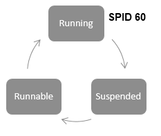 Example of running of a process.