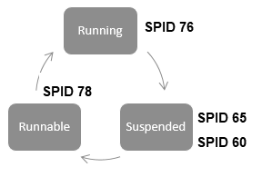 Example of running of a process, wating and waiting for execution.