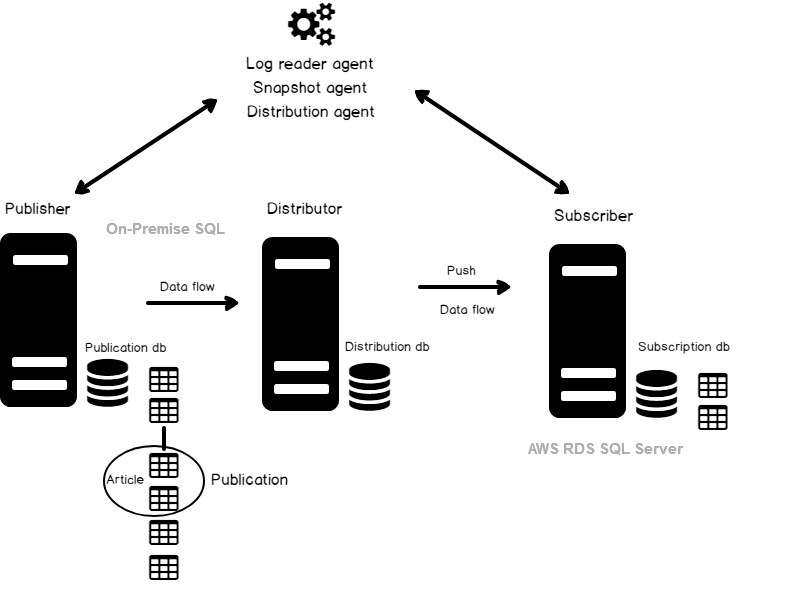 Transaction SQL Server Replication 