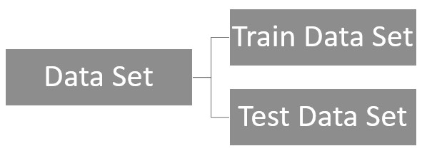 Splitting data to Train and Test data model.