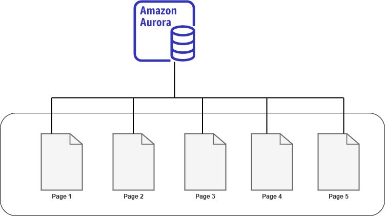 Amazon Aurora pages