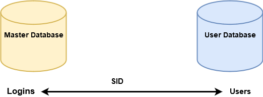 Database principal