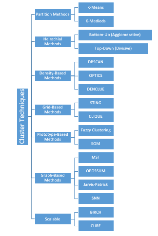 Different types of Clusteting techniques. 