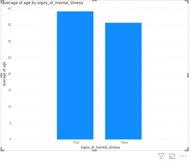 Power BI Conditional Formatting: New graph showing average ages not total ages.