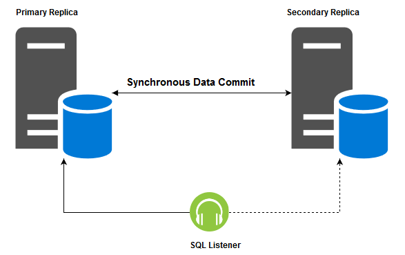 SQL Server Always On 可用性组