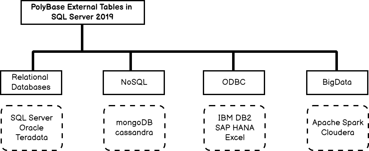 SQL Server PolyBase