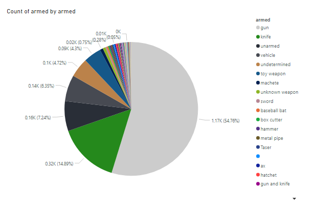 The pie chart with the altered color for people who were carrying a gun.