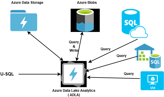 Azure Data Lake architecture