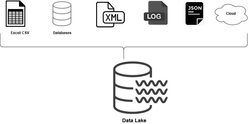 Azure Data Lake