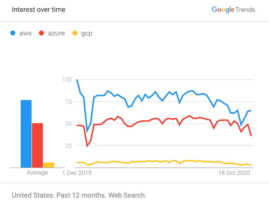 Cloud Market Google Trend