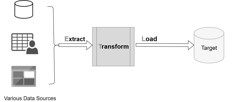 Extract-Transform-Load mechanism 