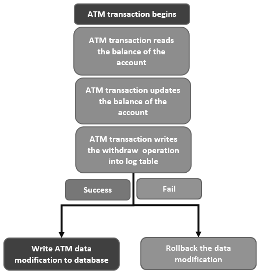 Illustration of the transactions in SQL Server