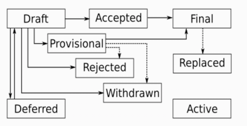 PEP Workflow - Programming in Python