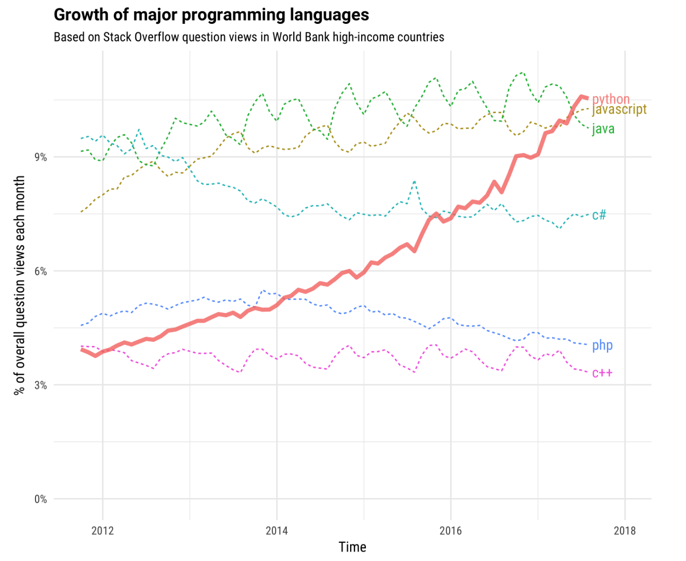 Programming Language Survey - Programming in Python