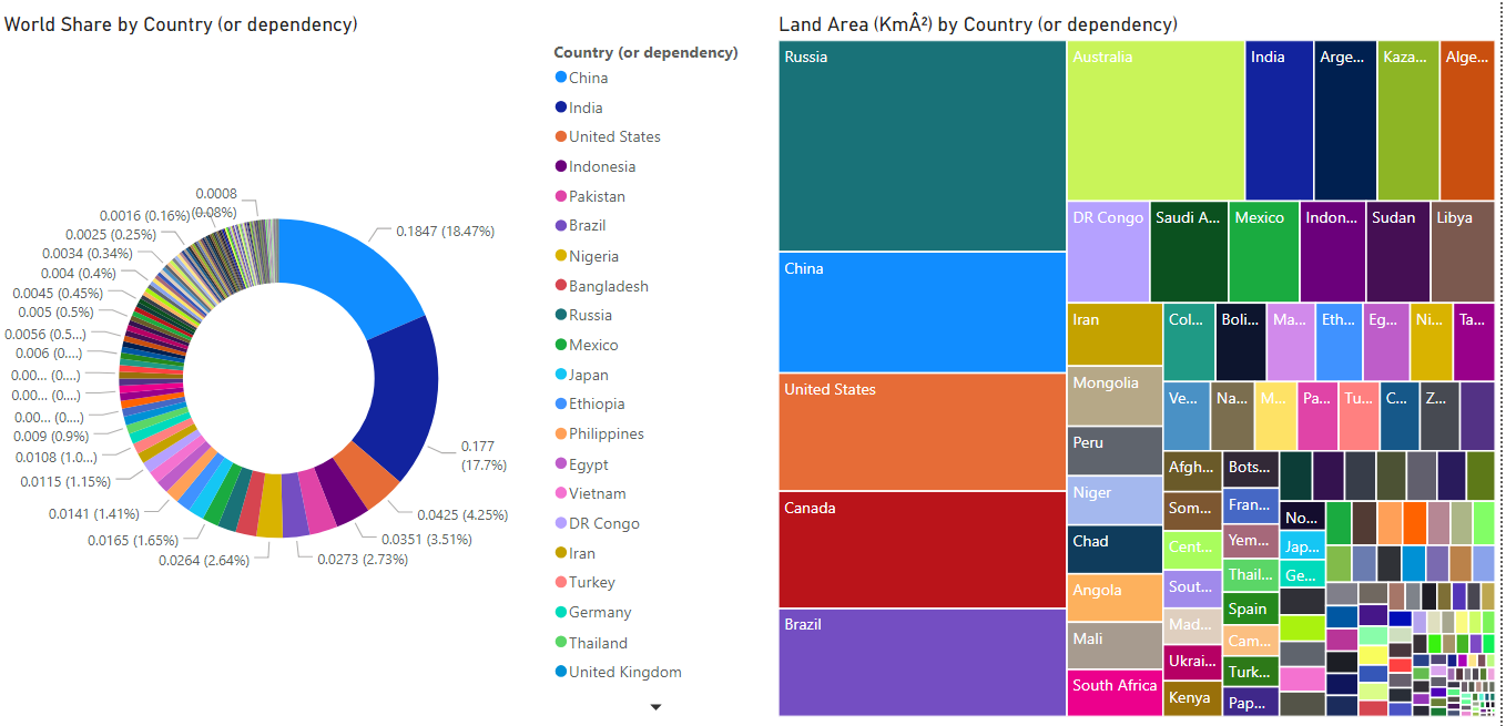 Reports view showing both a donut chart and a treemap