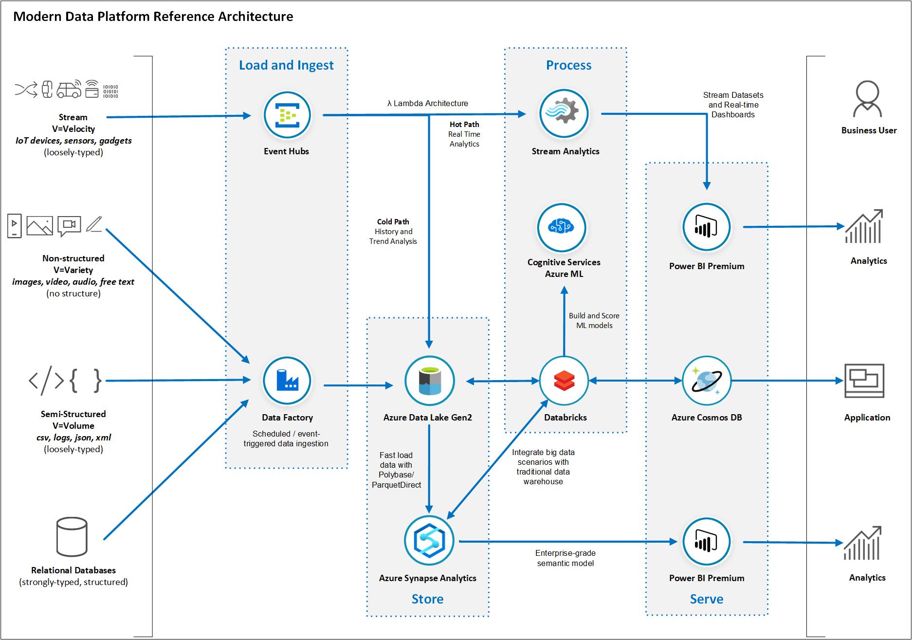 The Azure data platform architecture 