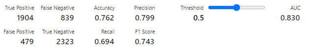Accuracy, Precision, Recall and F1 Score for model with tunning. 