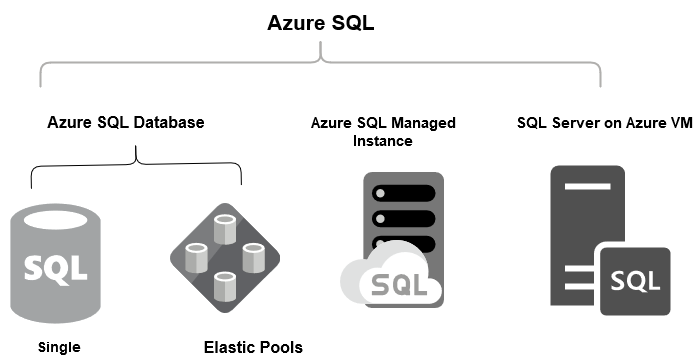 Azure databases