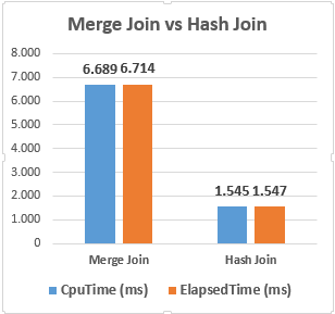 Comparison of the Merge Join vs Hash Match Join