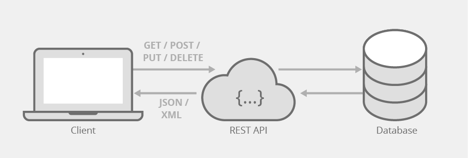 Representational State Transfer Diagram