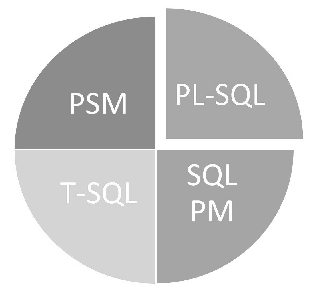 SQL chart