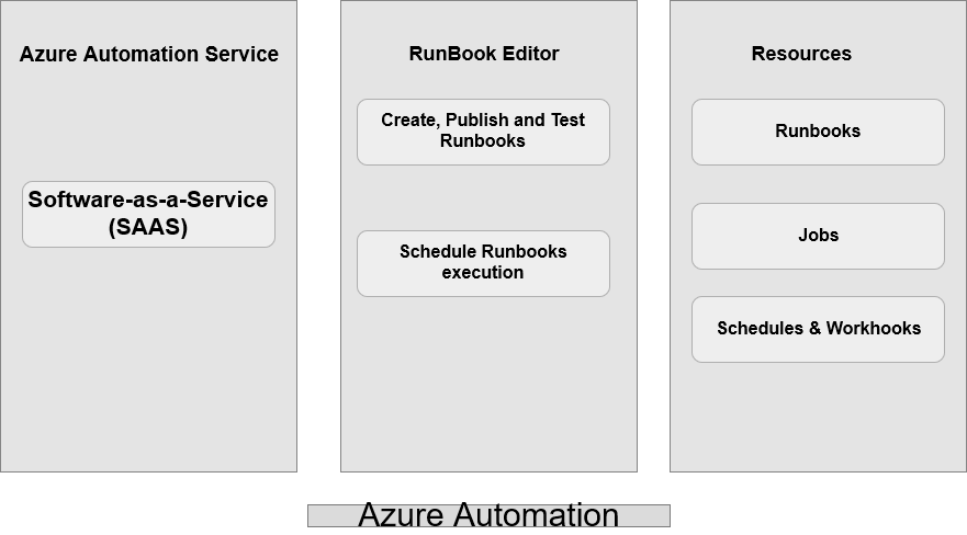 Azure Automation process