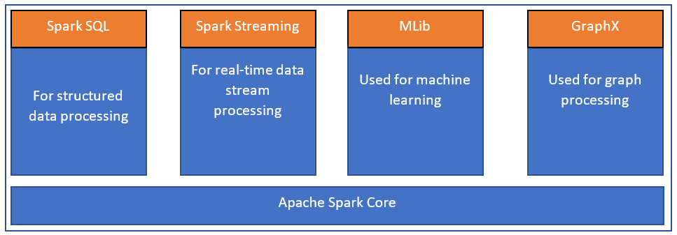 Components of Apache Spark Core