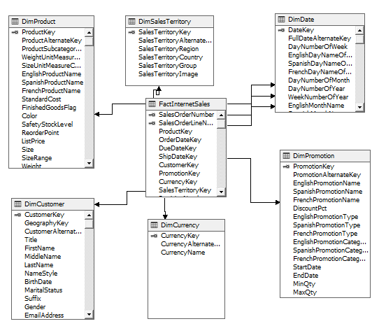 Fact and Dimension tables when designing in data warehouse