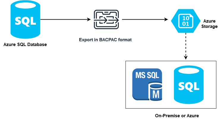 High-level workflow for database export 