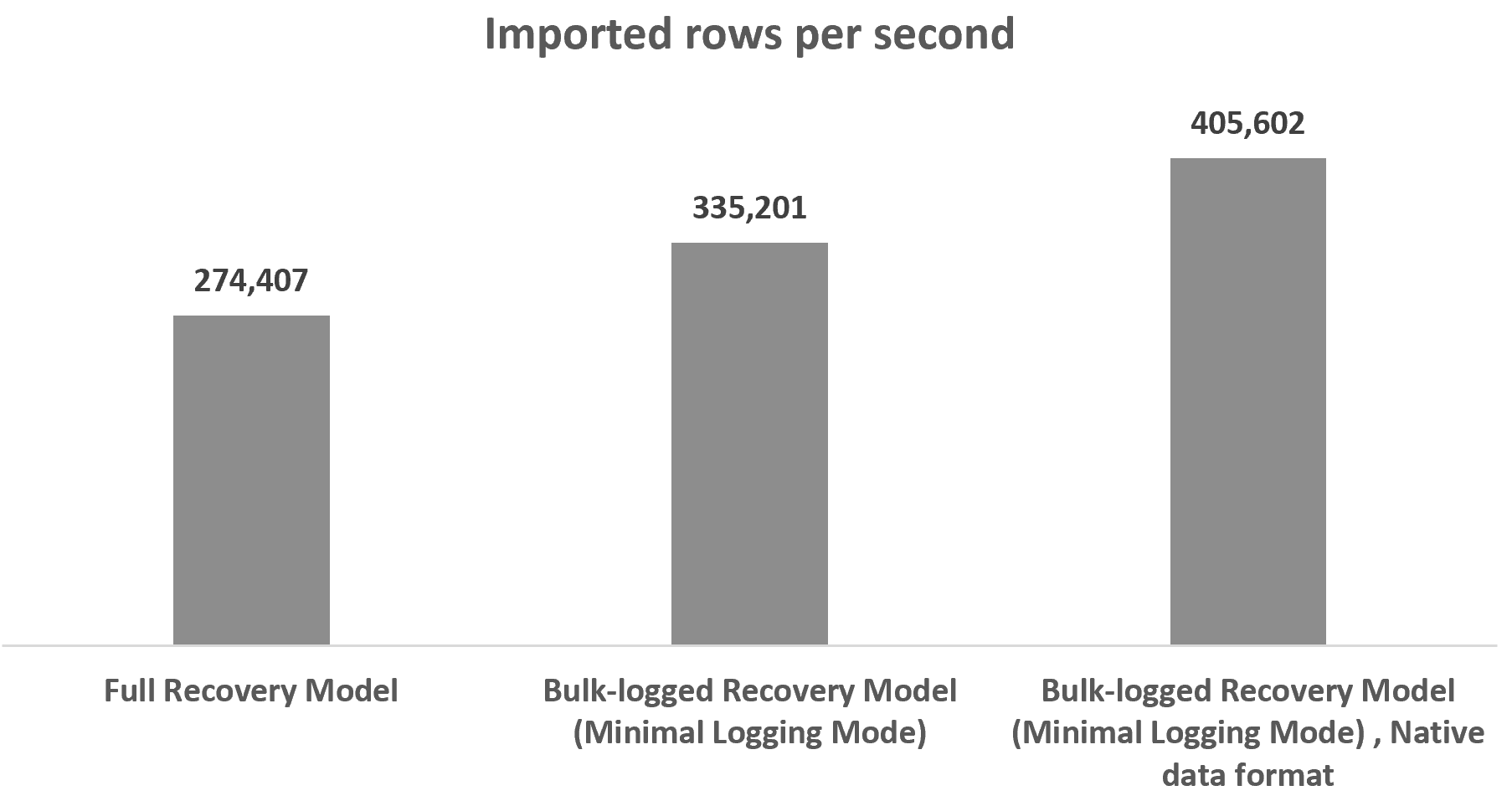 Imported rows per second