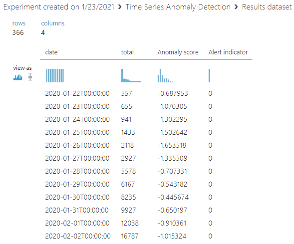 Output of the Time Series Anomaly Detection. 