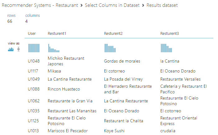 Resturant Names for each user