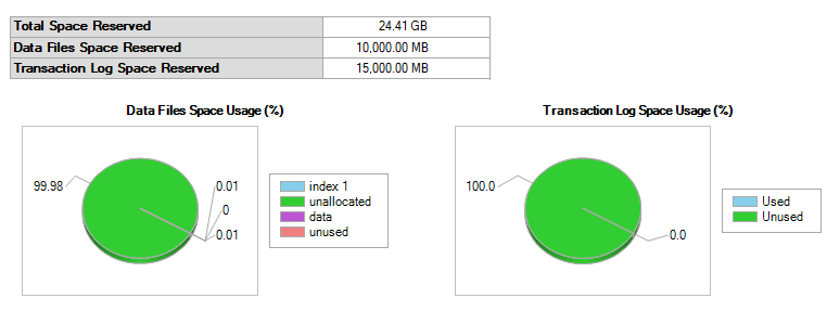 Data and Log file sizes in SQL Server Express databases. 