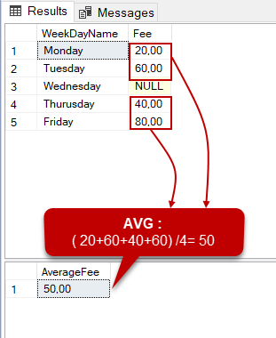 NULL values affect AVG function  results