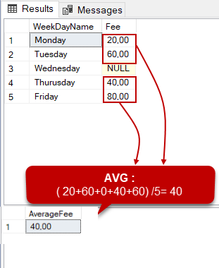 NULL values and AVG function  interaction