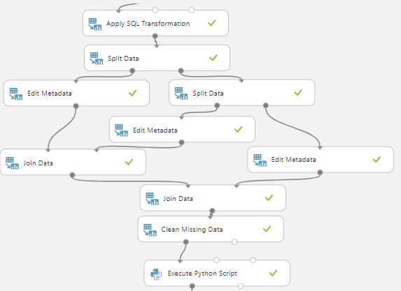 The control flow after the Named Entity Recognition control is used in the experiment in the Azure Machine Learning