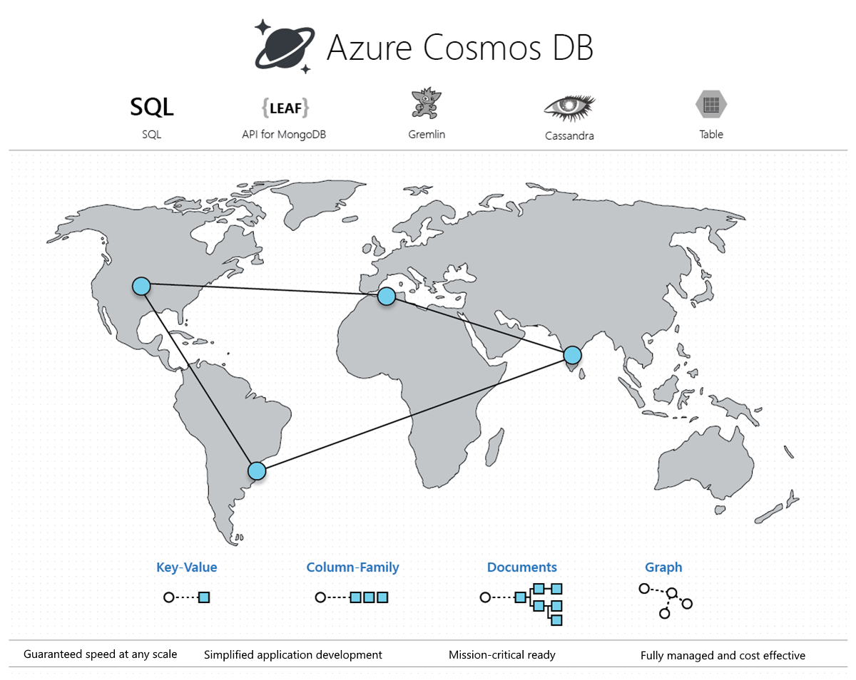 Key Features of Azure Cosmos DB 