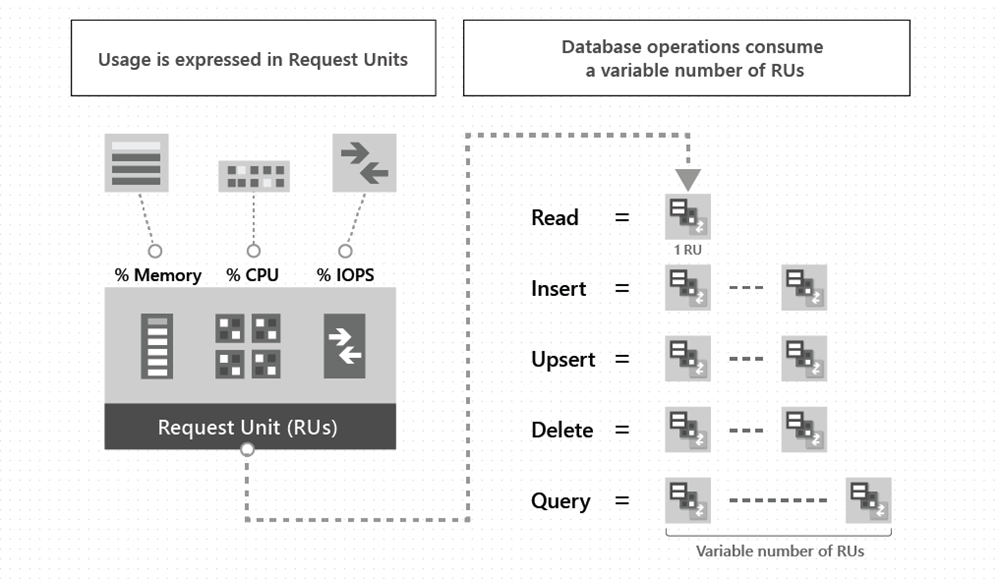 Request Unit Calculation for NoSQL Azure Cosmos DB