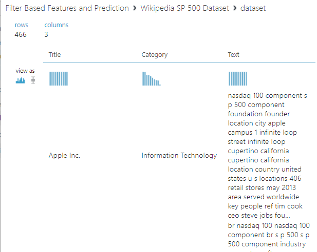 Properties of the Wikipedia SP 200 Dataset