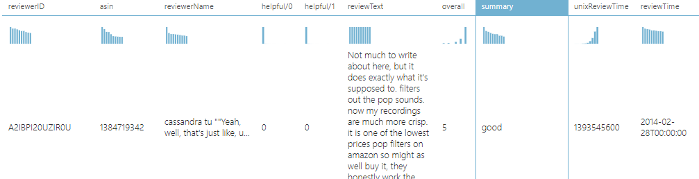 Sample of the selected dataset in order to build Recommender Systems for Customer Reviews