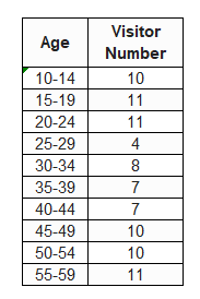 Histogram Data