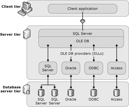 Linked Servers (Database Engine) - SQL Server | Microsoft Docs