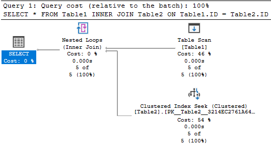 Query execution plan for the Nested Loops Join.