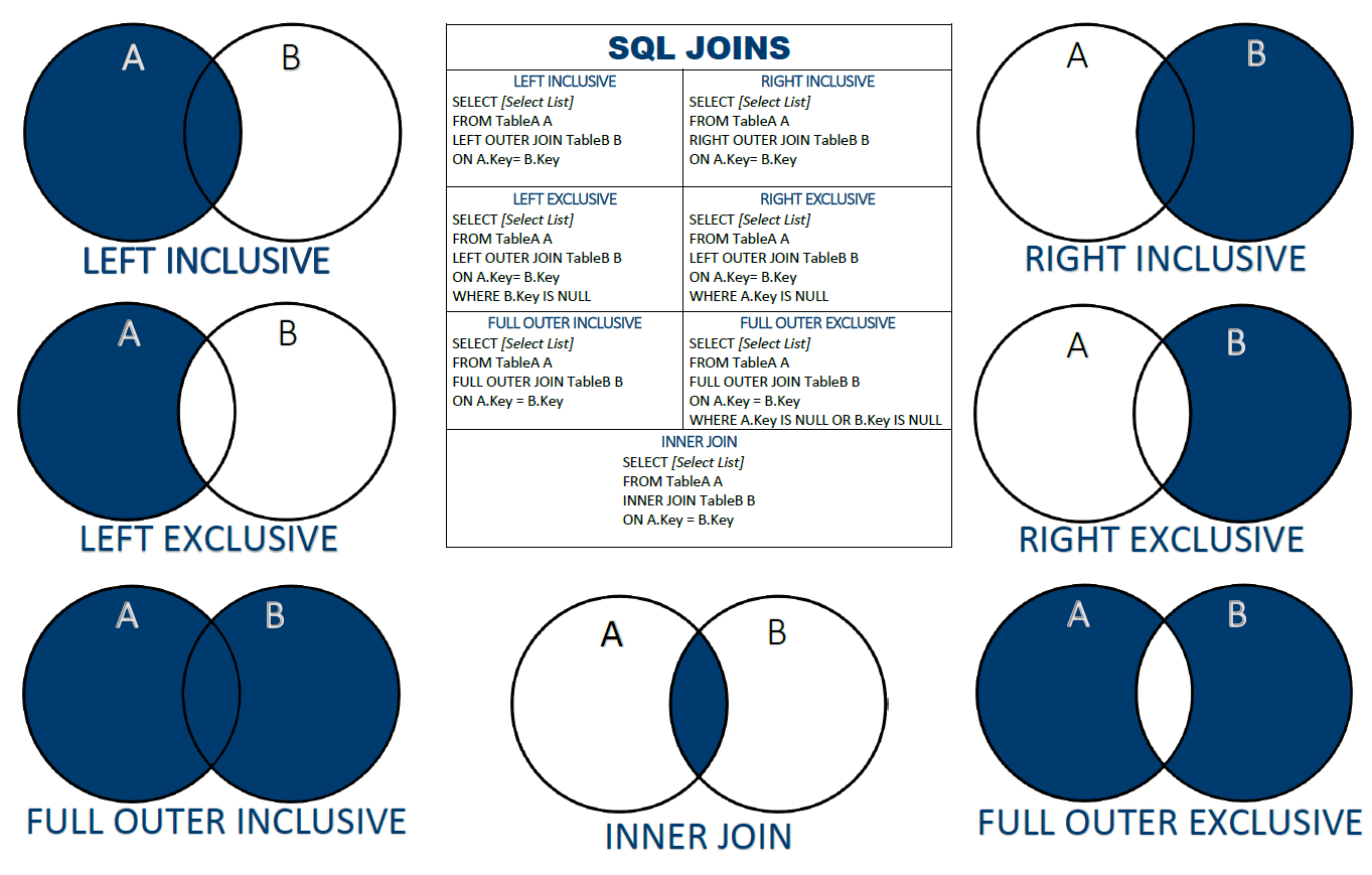 SQL Join Chart - Custom Poster Size : SQL