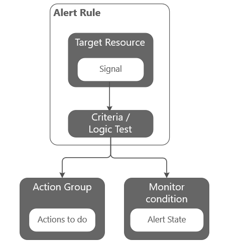 Azure Alerts diagram representations
