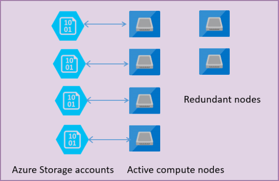Azure Storage account and compute nodes