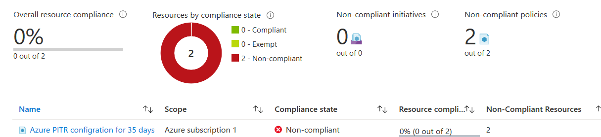 Check Policy compliance for Azure PITR configuration