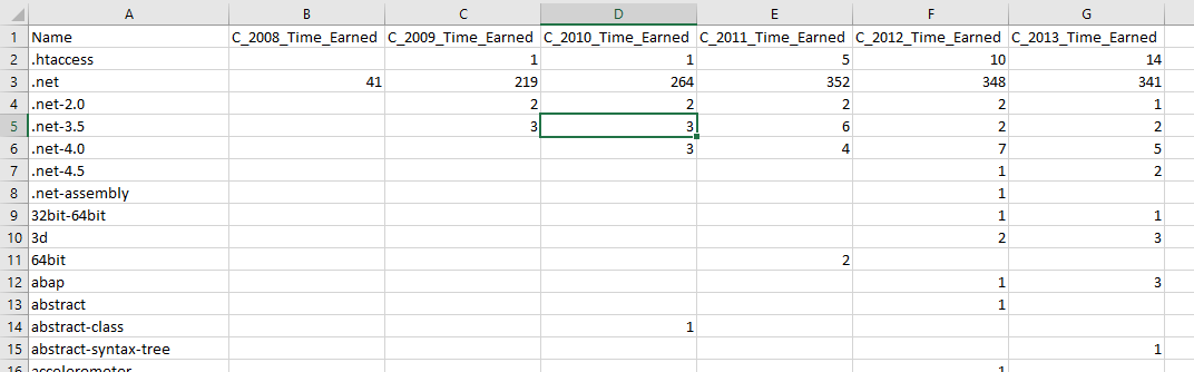 Data sample from the exported csv file