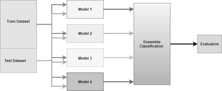 Ensemble classification diagram.