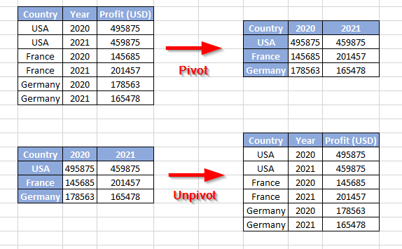 Pivot vs. Unpivot operations